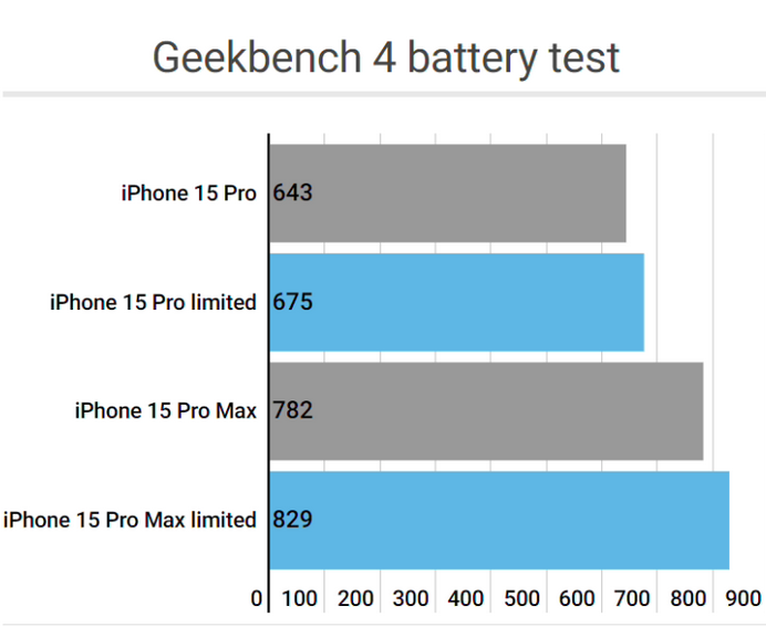 白银apple维修站iPhone15Pro的ProMotion高刷功能耗电吗