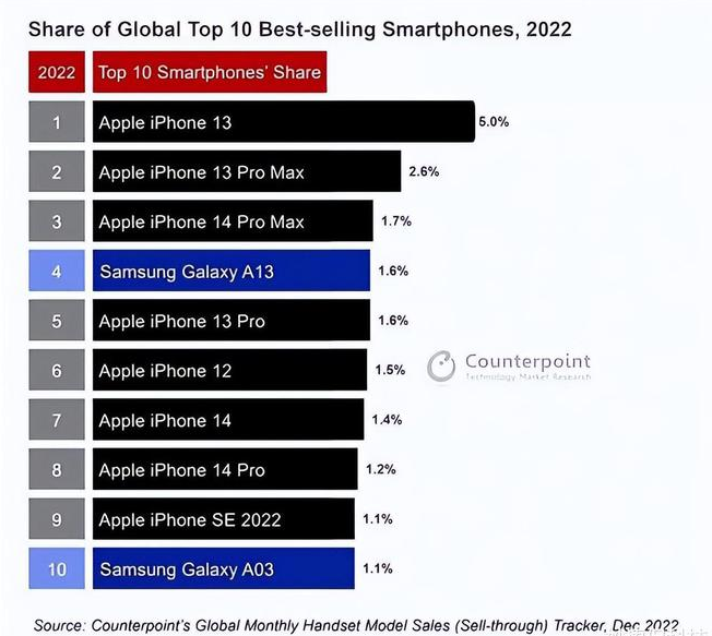 白银苹果维修分享:为什么iPhone14的销量不如iPhone13? 