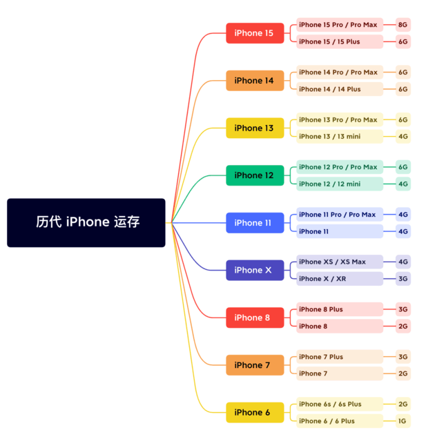 白银苹果维修网点分享苹果历代iPhone运存汇总 