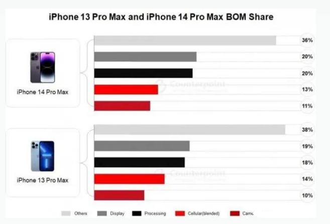 白银苹果手机维修分享iPhone 14 Pro的成本和利润 